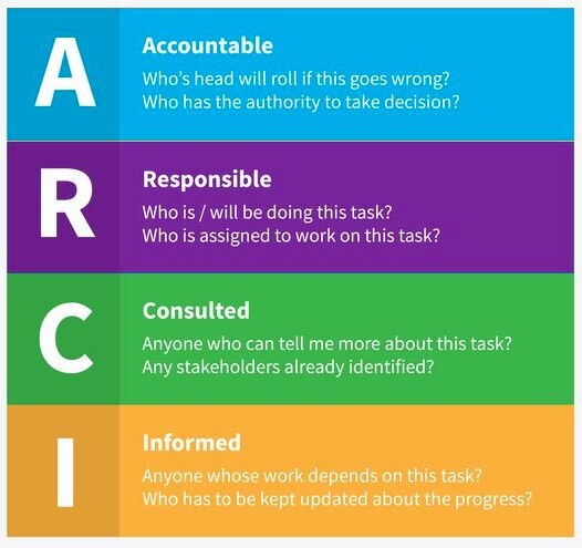 We've re-imagined RACI as ARCI to put "Accountability" at the top where it belongs.